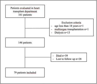 Osteoporosis and risk of fracture in heart transplant patients